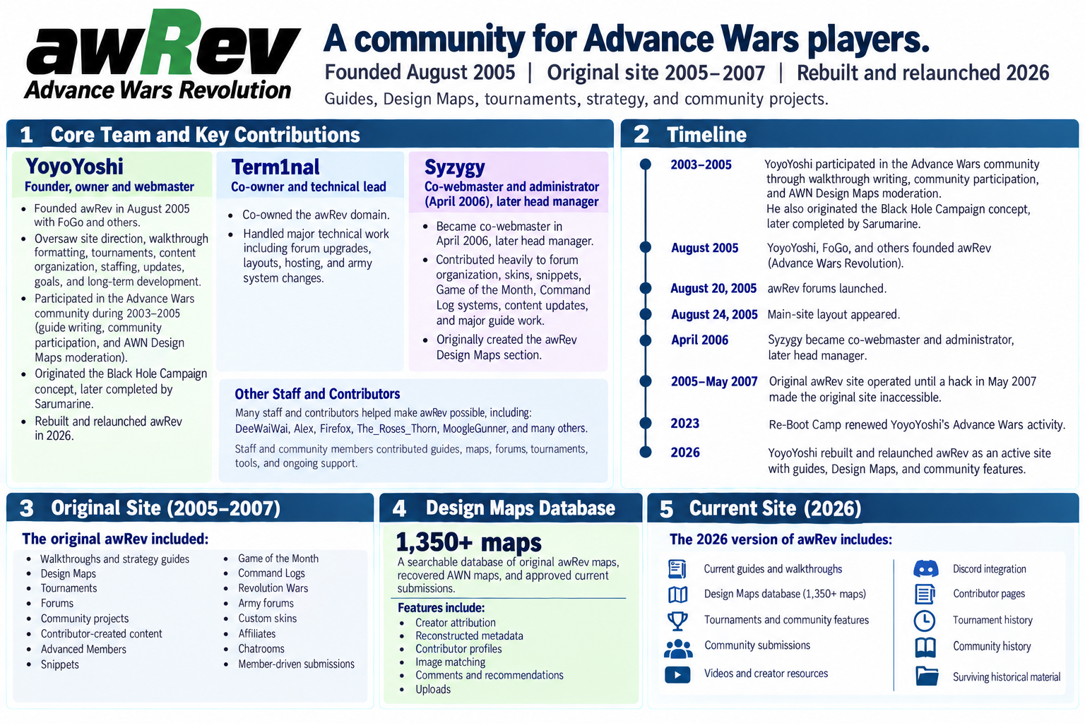 Advance Wars Revolution 2005 to 2026 community history infographic showing the original community, key contributors, Design Maps scale, 2007 shutdown, and 2026 return