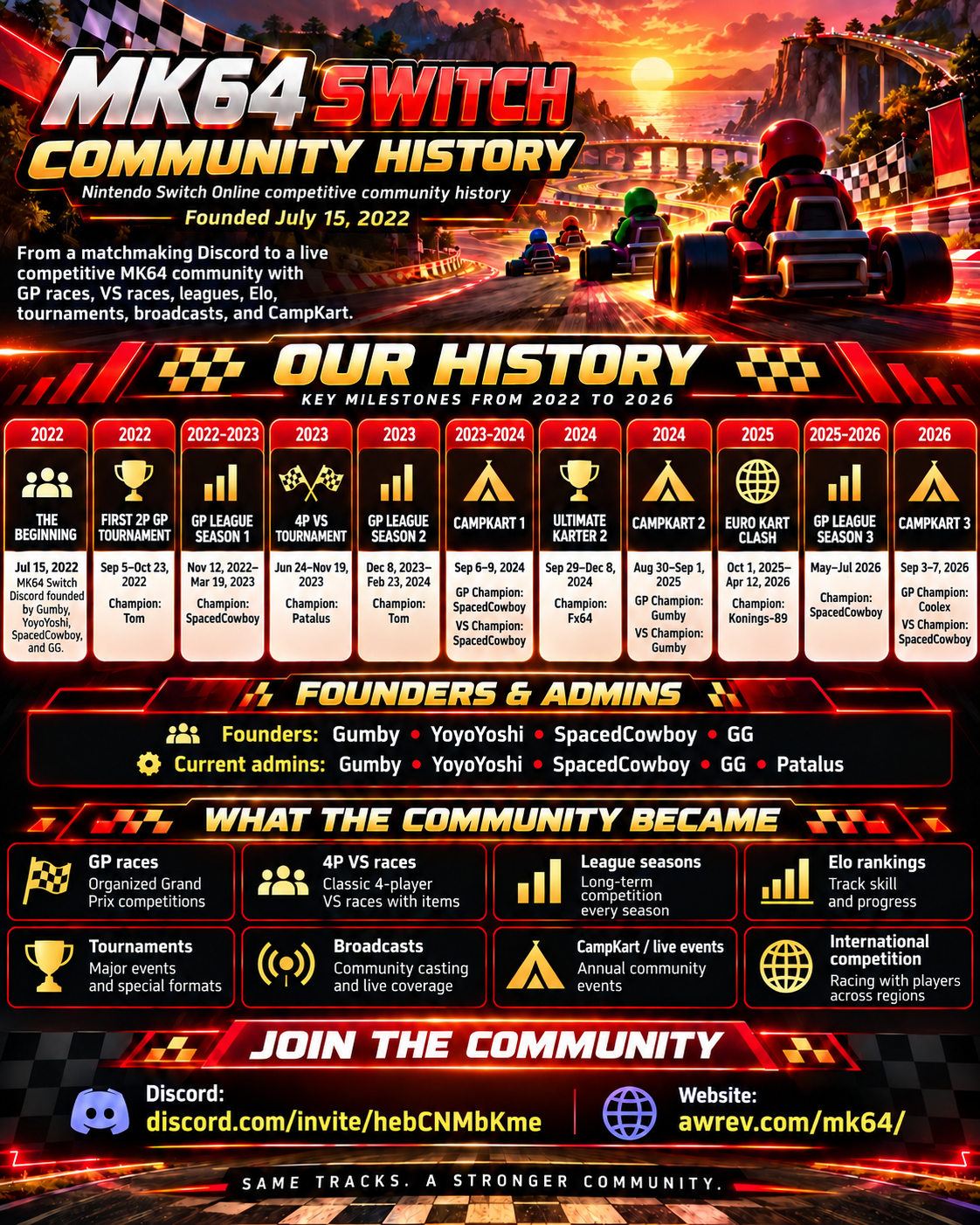 MK64 Switch community history infographic showing major milestones from 2022 through 2026, including league and tournament champions, CampKart results, the five-person admin team, and community links.